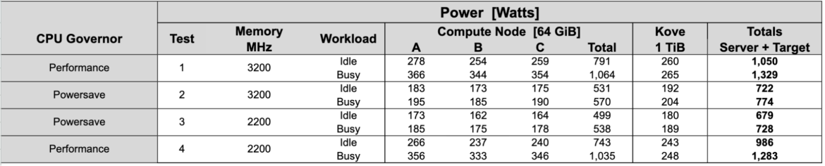 Figure 1. Test Description [Variables: CPU Governor, Memory Frequency, Idle vs. Busy]